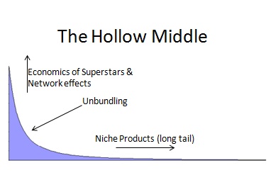 hollowmiddlechart