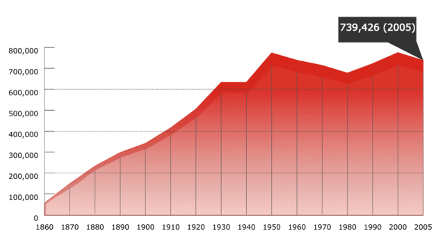 640px-San_Francisco_CA_Population_Growth