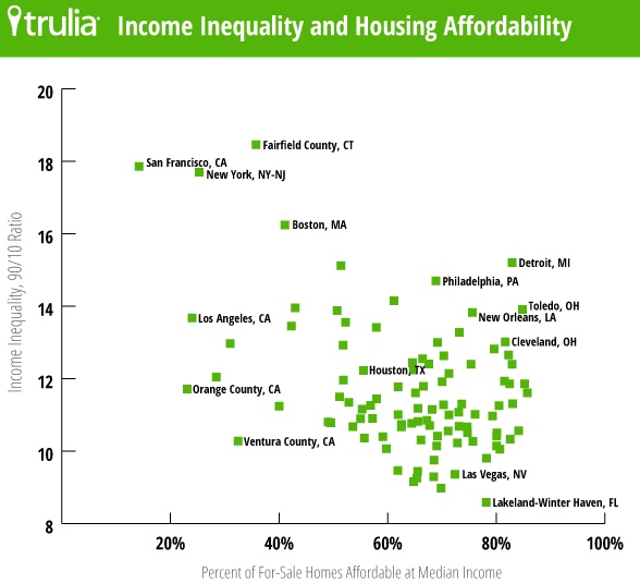 TruliaHousingInequality